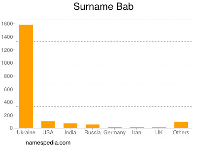 Surname Bab