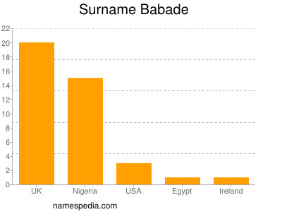 Surname Babade