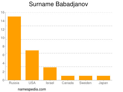 Surname Babadjanov