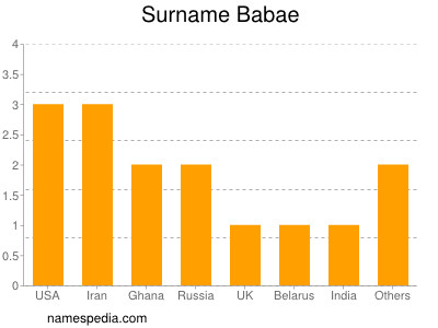 Surname Babae
