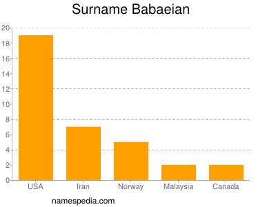 Surname Babaeian