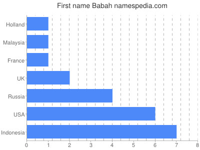 Vornamen Babah