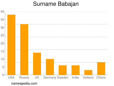 Surname Babajan