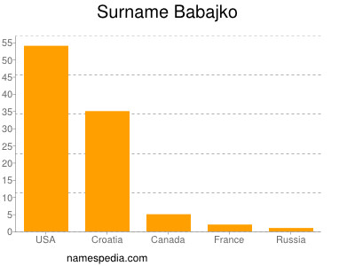 Surname Babajko