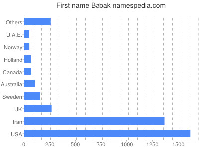 Given name Babak