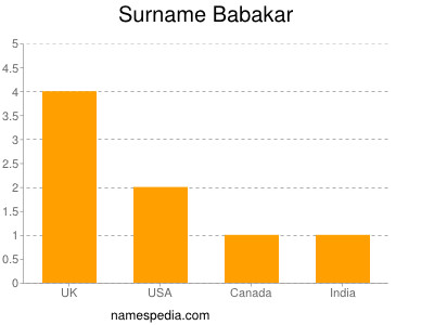 Surname Babakar
