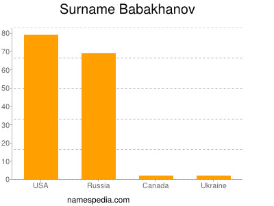 Surname Babakhanov