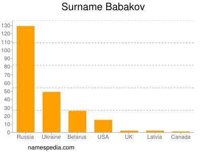 Familiennamen Babakov