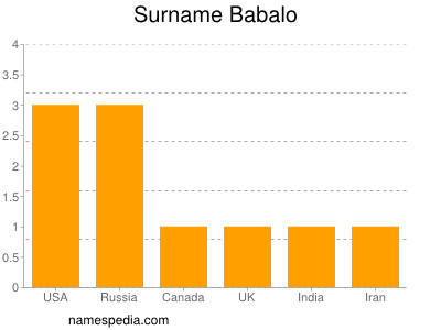 Surname Babalo