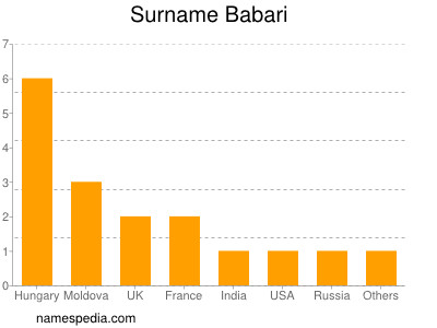 Surname Babari