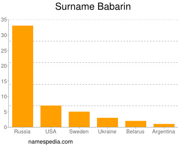 Surname Babarin