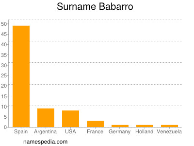 Surname Babarro