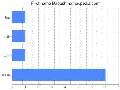 Given name Babash