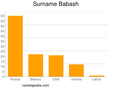Surname Babash