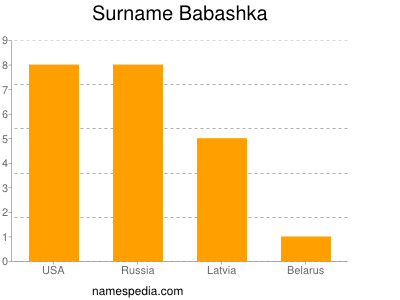 Surname Babashka