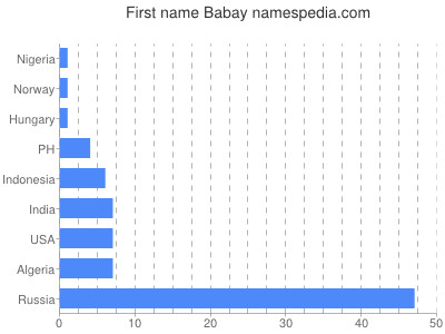 Given name Babay