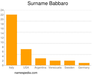 Surname Babbaro