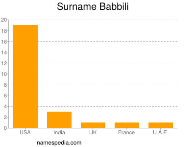 Surname Babbili