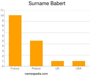 Familiennamen Babert