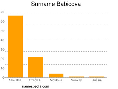 Surname Babicova