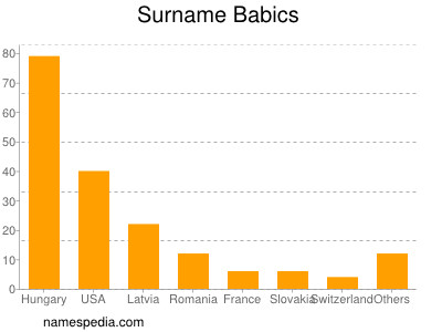 Surname Babics