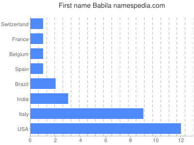 Given name Babila
