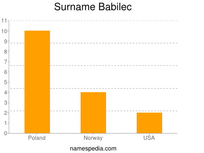 Surname Babilec