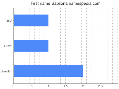 Given name Babilona