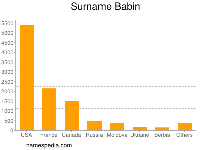 Surname Babin