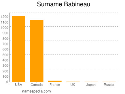 Familiennamen Babineau