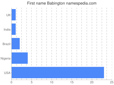 Given name Babington