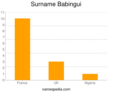 Surname Babingui