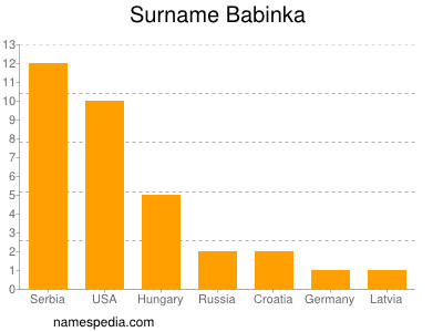 Surname Babinka