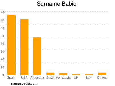 Surname Babio