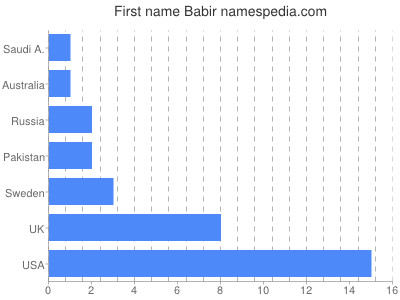 Given name Babir