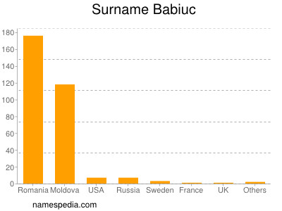Surname Babiuc