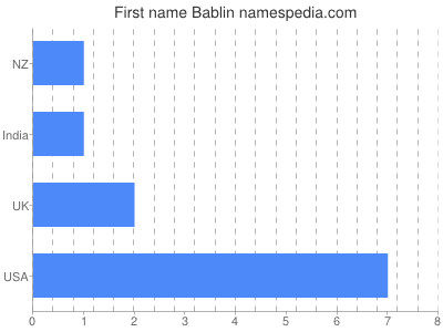 Given name Bablin