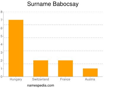 Surname Babocsay
