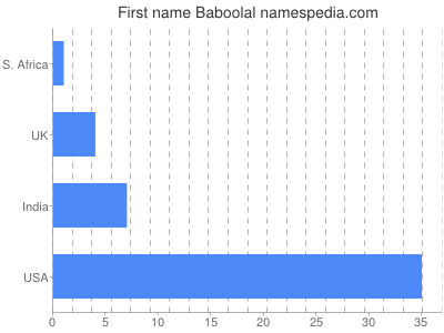 Given name Baboolal