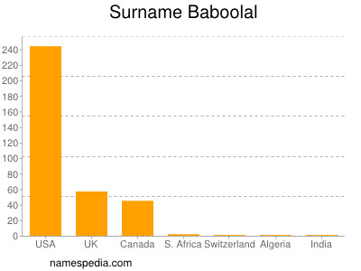 Surname Baboolal