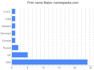 Given name Babor