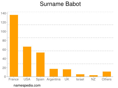 Surname Babot