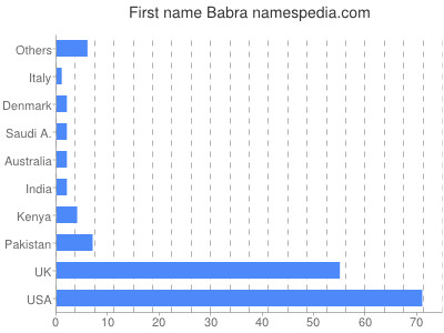 Vornamen Babra