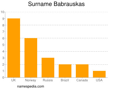 Surname Babrauskas