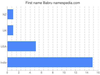 Given name Babru