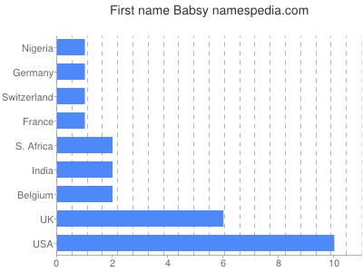 Given name Babsy