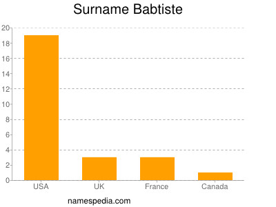 Surname Babtiste
