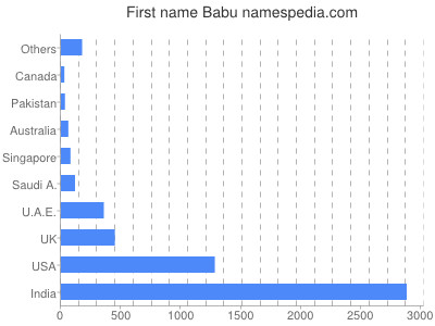 Given name Babu