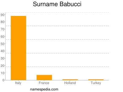 Surname Babucci