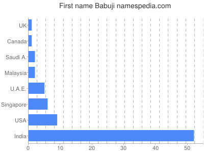 Given name Babuji